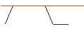 Intraday-grafiek van UNLIMITED TURBO LONG - NORWEGIAN CRUISE LINE