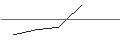 Intraday-grafiek van TURBO UNLIMITED LONG- OPTIONSSCHEIN OHNE STOPP-LOSS-LEVEL - NUCOR