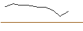 Intraday-grafiek van OPEN END TURBO CALL-OPTIONSSCHEIN MIT SL - PROSUS