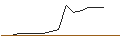 Intraday Chart für OPEN END TURBO CALL-OPTIONSSCHEIN MIT SL - TECK RESOURCES