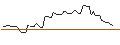 Intraday Chart für OPEN END TURBO LONG - JABIL