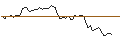 Gráfico intradía de LONG MINI-FUTURE - ALPHABET C