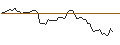 Gráfico intradía de OPEN END TURBO LONG - ORACLE
