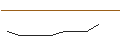 Graphique intraday de TURBO UNLIMITED SHORT- OPTIONSSCHEIN OHNE STOPP-LOSS-LEVEL - ULTA BEAUTY