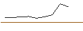 Gráfico intradía de UNLIMITED TURBO LONG - EATON CORP.
