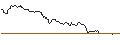 Intraday Chart für TURBO BULL OPEN END - SAIPEM