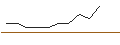 Intraday Chart für OPEN END TURBO PUT-OPTIONSSCHEIN MIT SL - QIAGEN