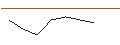Intraday-grafiek van OPEN END TURBO BEAR OPTIONSSCHEIN - LVMH MOËT HENN. L. VUITTON