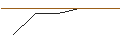 Intraday Chart für OPEN END TURBO BULL OPTIONSSCHEIN - PALANTIR TECHNOLOGIES