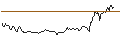 Gráfico intradía de UNLIMITED TURBO SHORT - BERKSHIRE HATHAWAY `B`