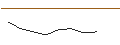 Gráfico intradía de UNLIMITED TURBO SHORT - DIASORIN