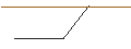 Intraday-grafiek van PUT/NIKE `B`/140/0.1/20.06.25