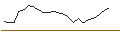 Intraday Chart für UNLIMITED TURBO LONG - SEA LTD. ADR A