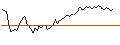 Intraday Chart für UNLIMITED TURBO LONG - SAFRAN