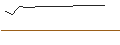 Intraday Chart für DISCOUNT CALL-WARRANT - 7C SOLARPARKEN