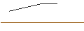 Intraday-grafiek van OPEN END TURBO BULL OPTIONSSCHEIN - TARGET CORP