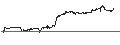 Intraday-grafiek van MINI FUTURE LONG - CROWN CASTLE