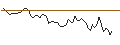 Intraday Chart für LONG MINI-FUTURE - FORTINET