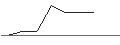 Intraday-grafiek van OPEN END-TURBO-OPTIONSSCHEIN - LYFT INC. A