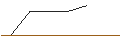 Intraday Chart für OPEN END-TURBO-OPTIONSSCHEIN - DOORDASH A