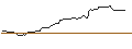 Intraday-grafiek van OPEN END TURBO OPTIONSSCHEIN LONG - PNC FINANCIAL SERVICES