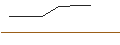 Gráfico intradía de OPEN END TURBO OPTIONSSCHEIN LONG - FORTUM