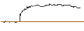 Intraday-grafiek van MINI FUTURE LONG - CORNING