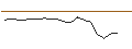 Intraday Chart für ENDLOS-TURBO PUT - MASTERCARD A