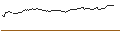 Intraday-grafiek van UNLIMITED TURBO LONG - RHEINMETALL