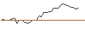 Gráfico intradía de DISCOUNT ZERTIFIKAT - OLD DOMINION FREIGHT LINE