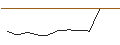 Intraday Chart für OPEN END TURBO PUT-OPTIONSSCHEIN MIT SL - ULTA BEAUTY