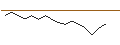 Intraday-grafiek van BEST UNLIMITED TURBO SHORT CERTIFICATE - MOSAIC