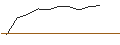 Intraday-grafiek van TURBO UNLIMITED LONG- OPTIONSSCHEIN OHNE STOPP-LOSS-LEVEL - SAAB B