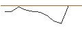 Intraday-grafiek van OPEN END TURBO CALL-OPTIONSSCHEIN MIT SL - NXP SEMICONDUCTORS NV