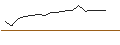 Intraday-grafiek van OPEN END CALL TURBO ZERTIFIKAT - BASIC-FIT