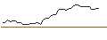 Gráfico intradía de OPEN END TURBO LONG - BROOKFIELD A