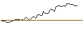 Intraday Chart für MINI FUTURE LONG - PIPER SANDLER