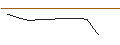 Intraday Chart für OPEN END TURBO PUT-OPTIONSSCHEIN MIT SL - NIO INC. ADR