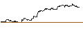 Gráfico intradía de BEST UNLIMITED TURBO LONG CERTIFICATE - SHERWIN-WILLIAMS
