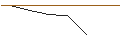 Intraday Chart für OPEN END-TURBO-OPTIONSSCHEIN - PDD HLDGADS