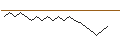 Intraday Chart für BEST UNLIMITED TURBO SHORT CERTIFICATE - MOSAIC