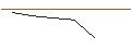 Gráfico intradía de OPEN END TURBO BEAR OPTIONSSCHEIN - PLUG POWER