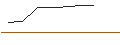 Gráfico intradía de OPEN END TURBO BULL OPTIONSSCHEIN - CIE PLASTIC OMNIUM