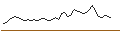Intraday-grafiek van UNLIMITED TURBO LONG - SOLAREDGE TECH