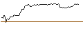 Intraday-grafiek van BEST UNLIMITED TURBO LONG CERTIFICATE - TOMTOM