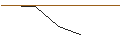 Intraday-grafiek van MINI FUTURE LONG - ALPHABET C