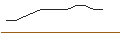 Intraday-grafiek van OPEN END TURBO CALL-OPTIONSSCHEIN MIT SL - DANONE