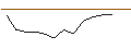 Intraday-grafiek van UNLIMITED TURBO SHORT - PLATINUM