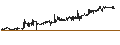 Intraday-grafiek van SOVEREIGN GOLD BONDS 2.5% MAY 2029 SR-I 2021-22
