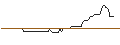 Gráfico intradía de OPEN END-TURBO-OPTIONSSCHEIN - BORUSSIA DORTMUND (BVB)